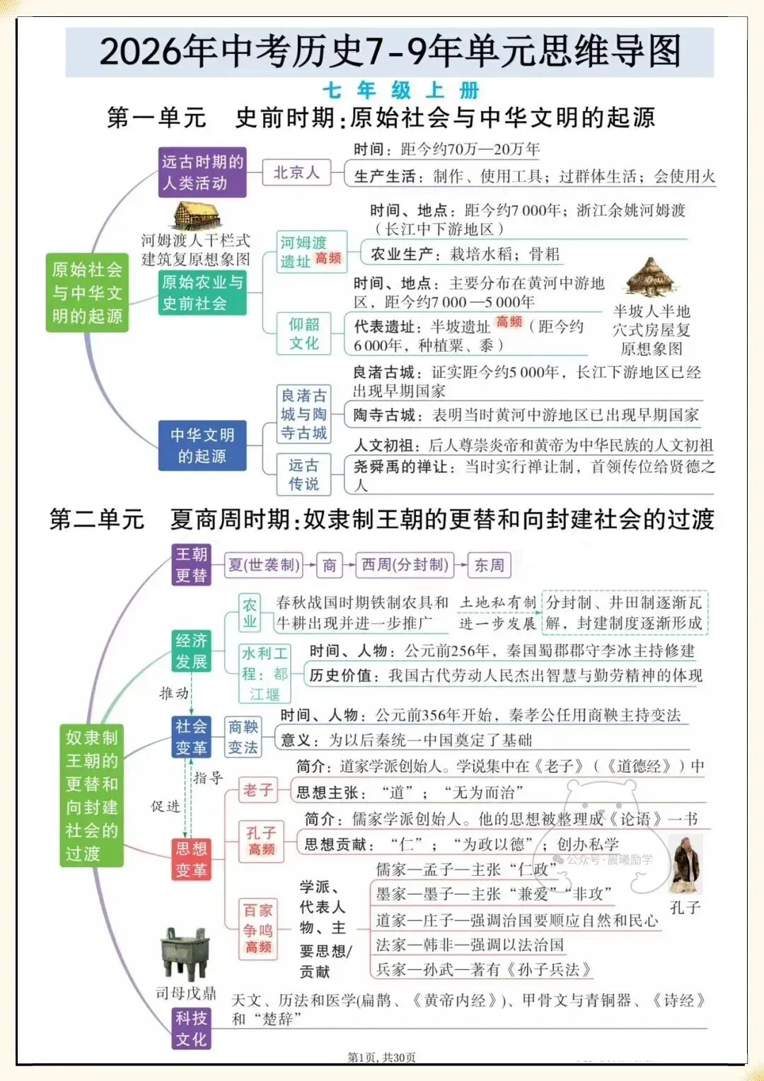 九年级学生必看|2026中考历史,初中7-9年单元思维导图汇总(教师备课笔记)完整可下载打印! 第2张