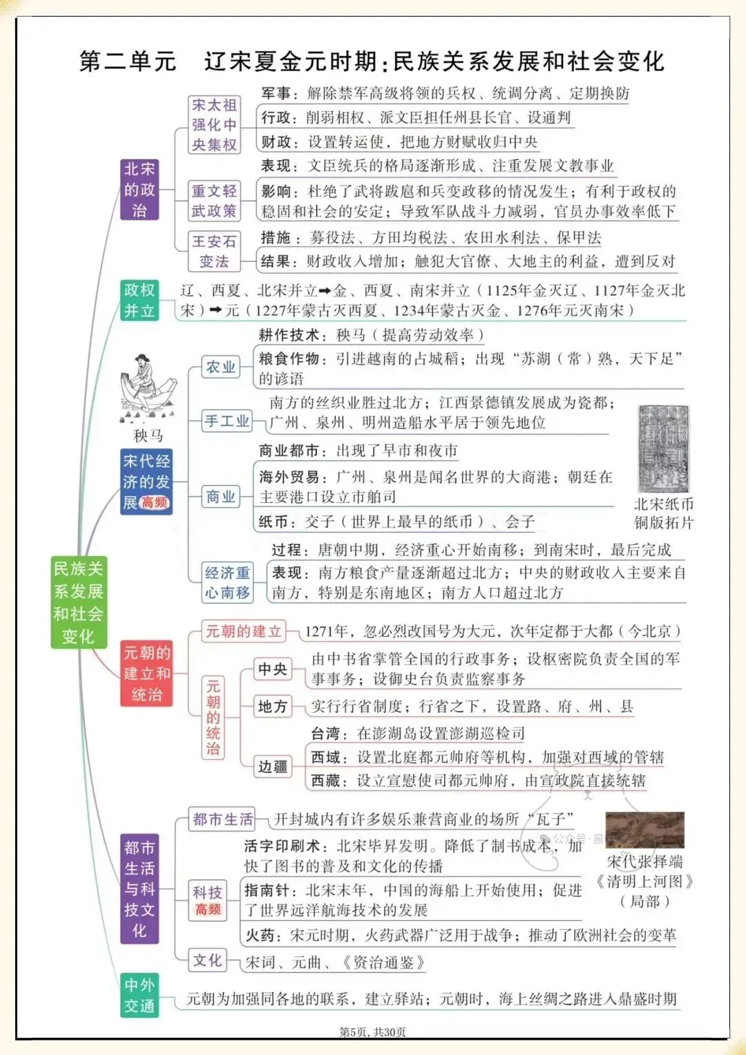 九年级学生必看|2026中考历史,初中7-9年单元思维导图汇总(教师备课笔记)完整可下载打印! 第6张