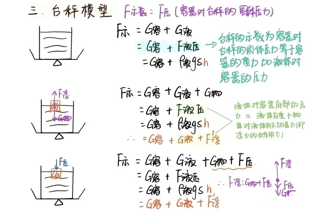 【中考物理】压强浮力综合选择题之电子秤模型 第9张