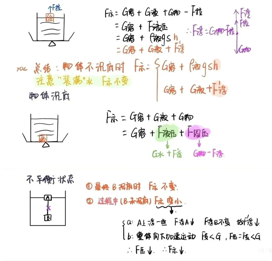 【中考物理】压强浮力综合选择题之电子秤模型 第10张