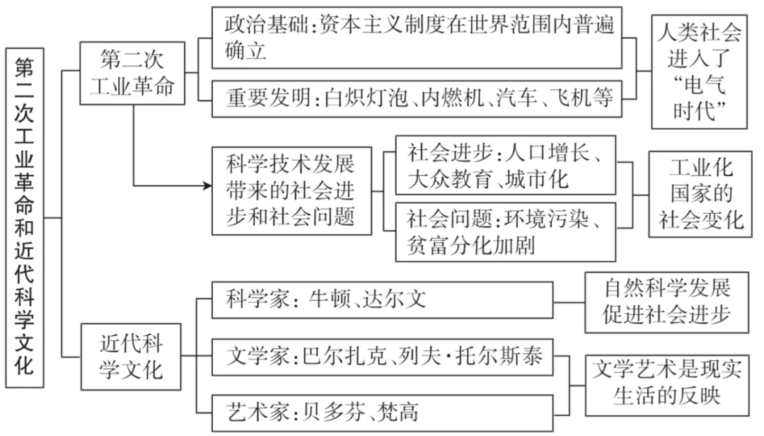 2026年中考历史(全六册)思维导图 第29张 2026年中考历史(全六册)思维导图 第29张