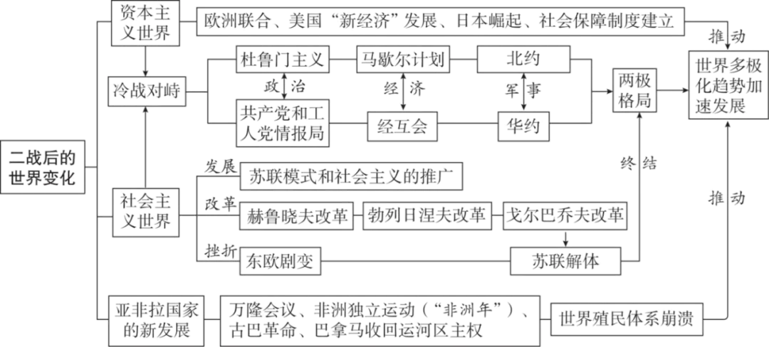 2026年中考历史(全六册)思维导图 第32张 2026年中考历史(全六册)思维导图 第32张
