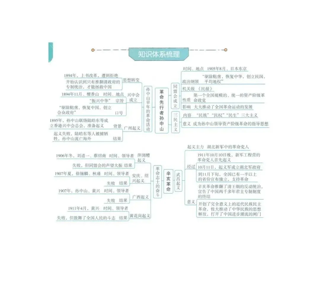 2026年中考历史(全六册)思维导图 第47张 2026年中考历史(全六册)思维导图 第47张