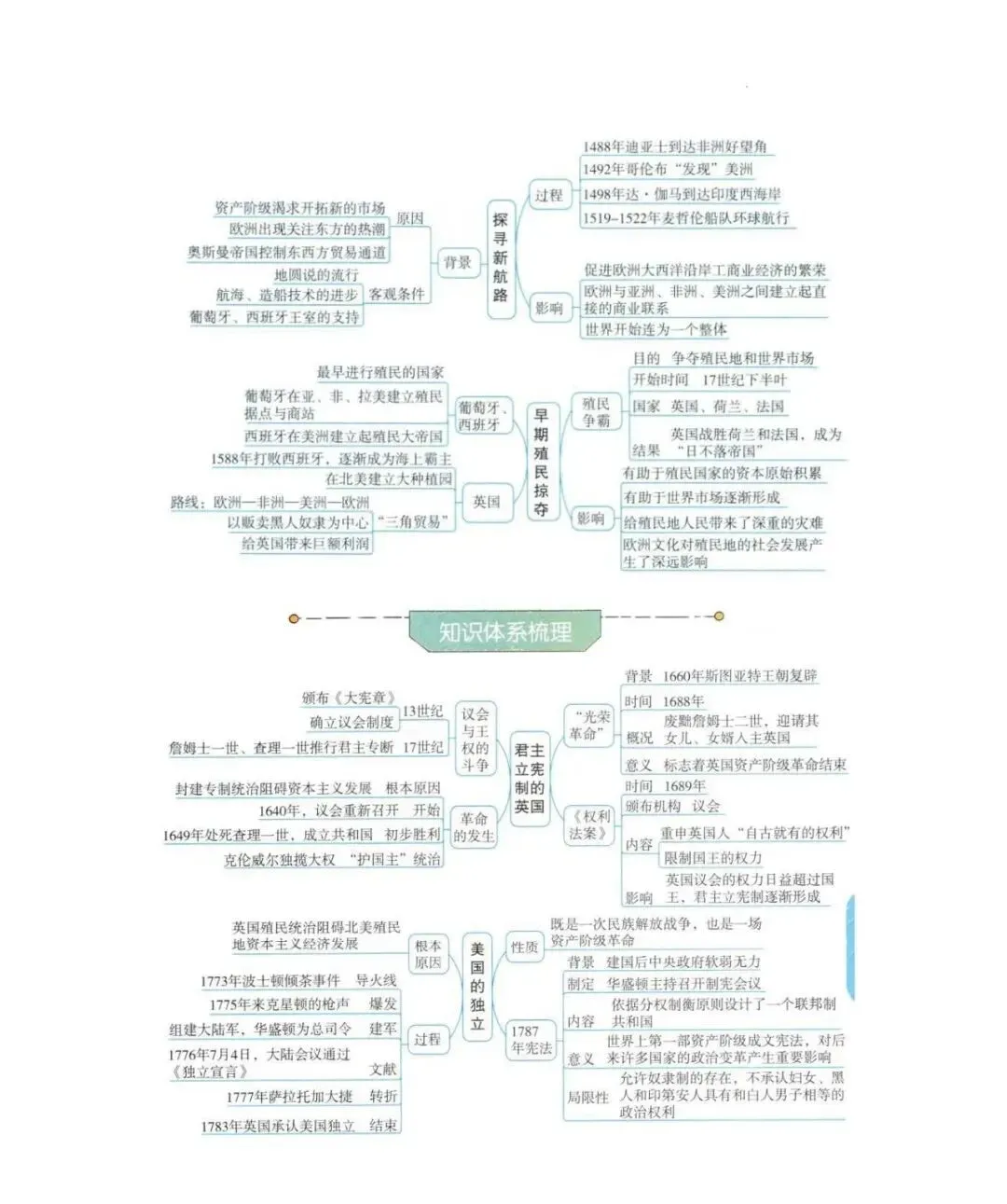 2026年中考历史(全六册)思维导图 第63张 2026年中考历史(全六册)思维导图 第63张