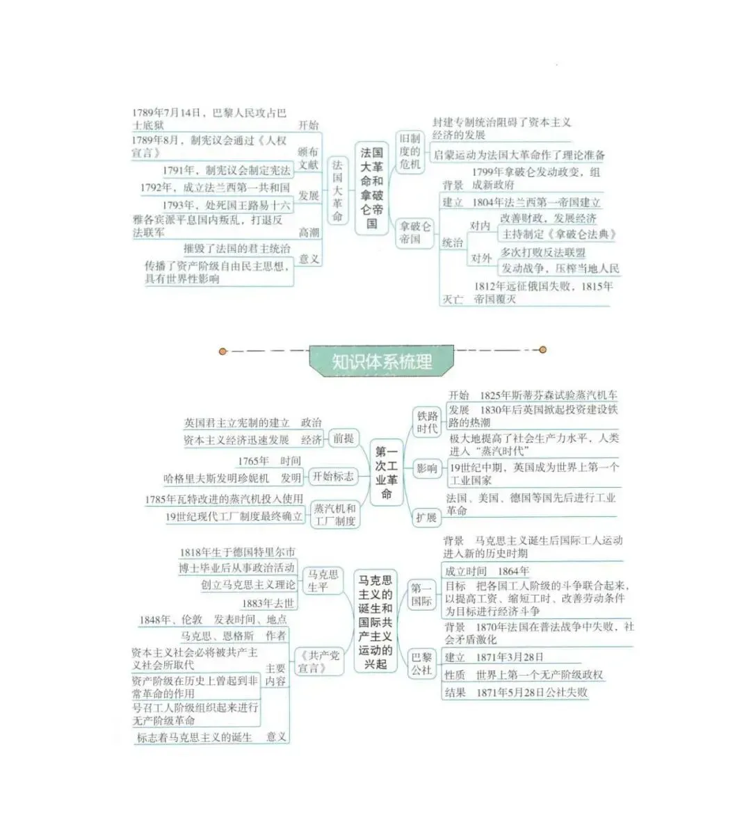 2026年中考历史(全六册)思维导图 第64张 2026年中考历史(全六册)思维导图 第64张