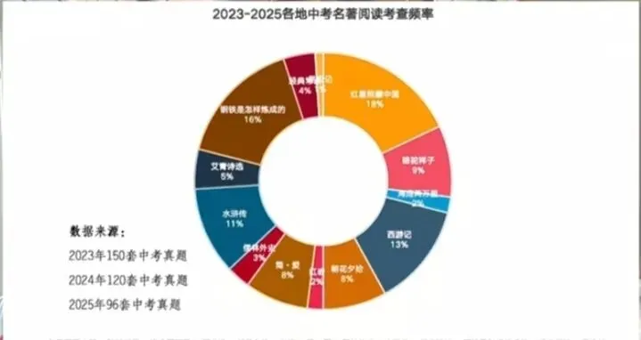 2026中考语文出题概率最高的一本名著(附核心考点) 第1张
