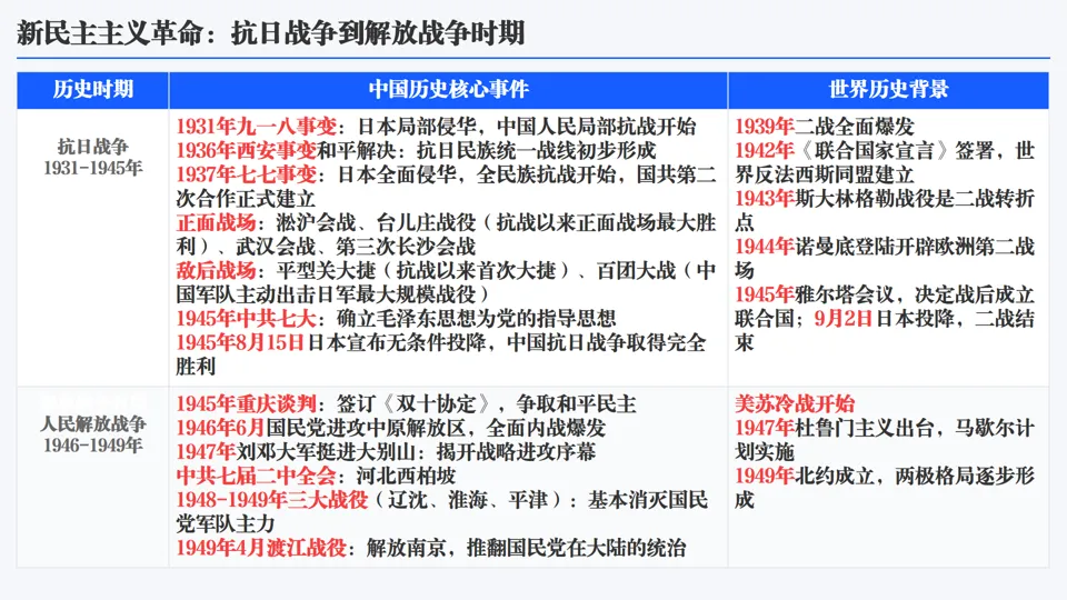 2026中考历史总复习单元主题+历史事件线索版【长期会员资料】 第15张