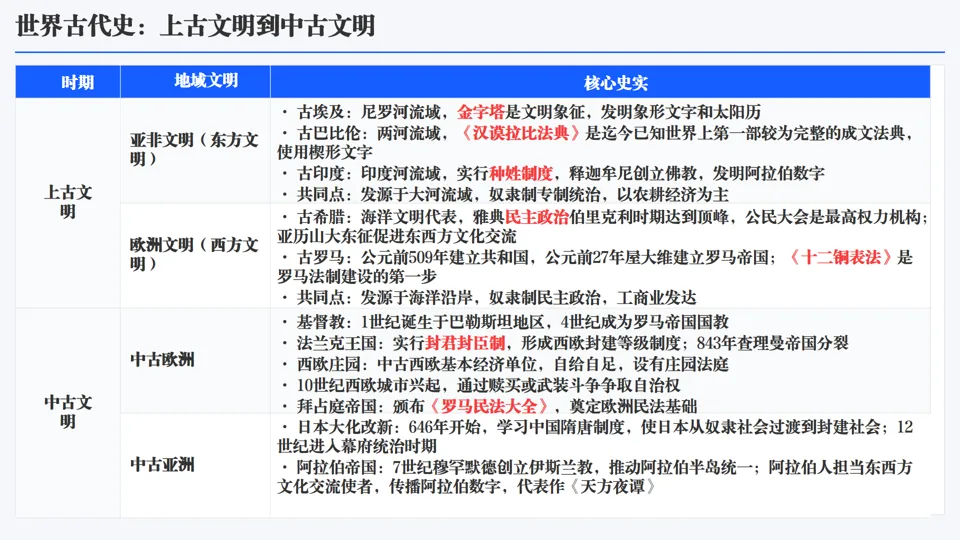 2026中考历史总复习单元主题+历史事件线索版【长期会员资料】 第22张