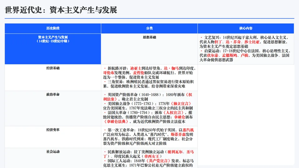 2026中考历史总复习单元主题+历史事件线索版【长期会员资料】 第24张
