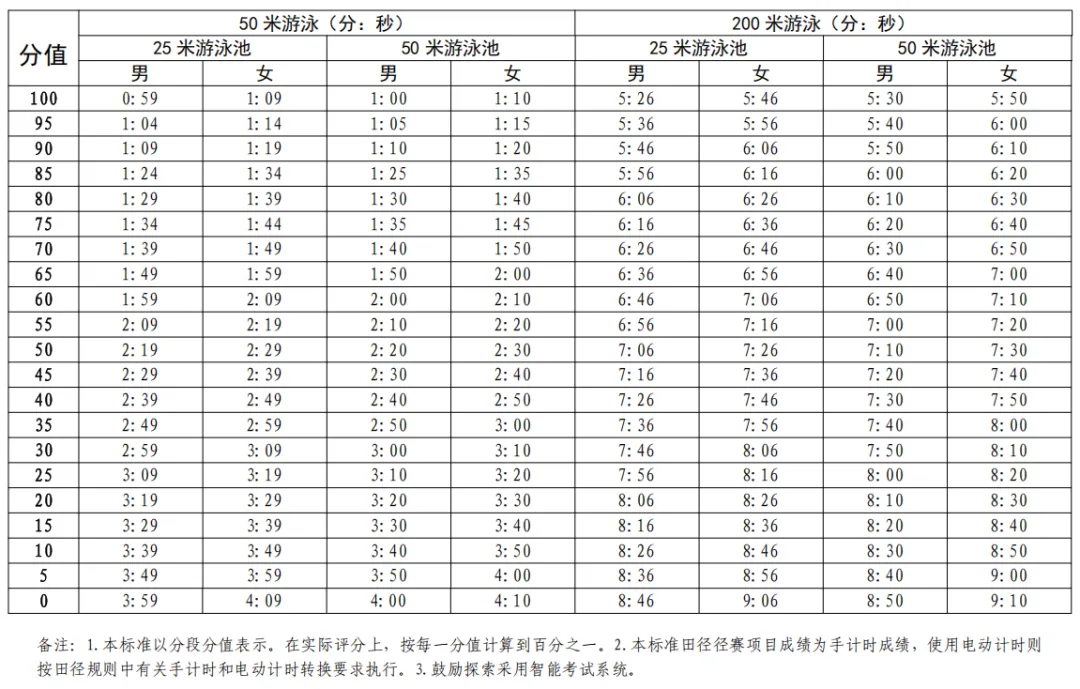 2026 体育中考 4.13 开考!评分标准 + 演示视频汇总 第10张 2026 体育中考 4.13 开考!评分标准 + 演示视频汇总 第10张