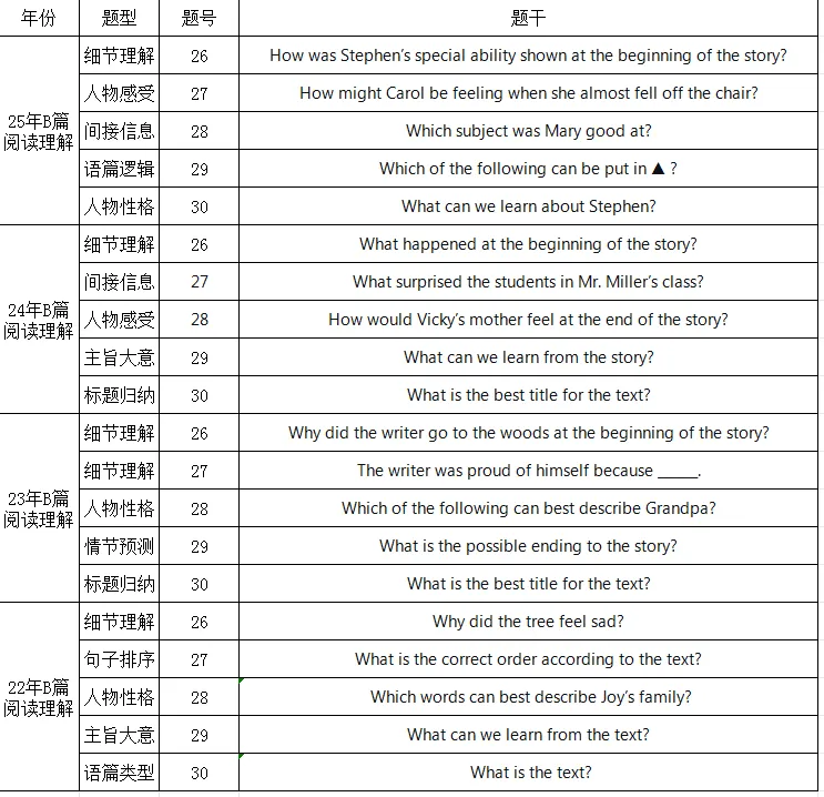 中考英语 B 篇阅读理解||考什么·为何考·怎么教 第2张