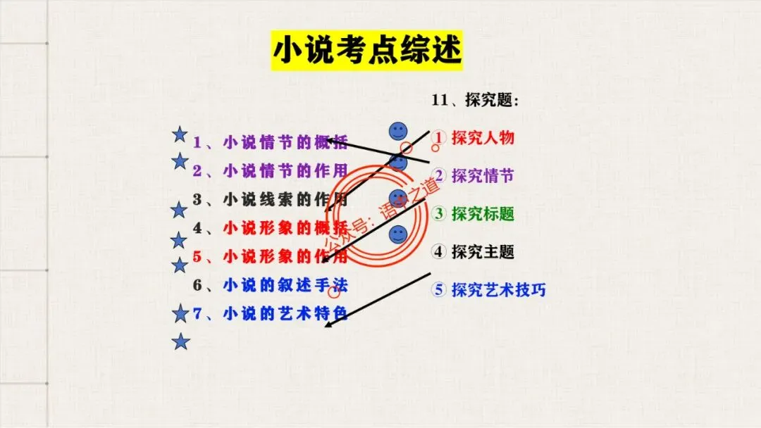 【12篇真题小说】讲透【小说考点】(人物形象+叙述手法+人物心理+叙述视角+情节作用等) 第16张