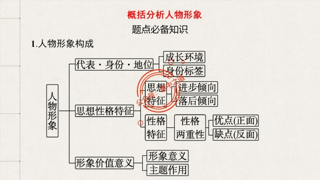 【12篇真题小说】讲透【小说考点】(人物形象+叙述手法+人物心理+叙述视角+情节作用等) 第21张