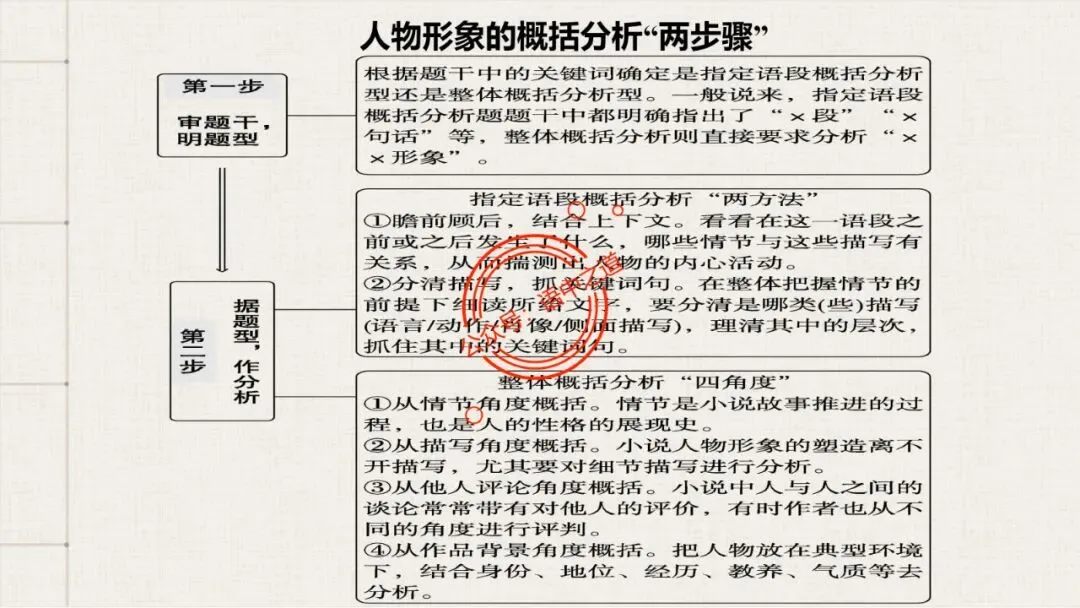 【12篇真题小说】讲透【小说考点】(人物形象+叙述手法+人物心理+叙述视角+情节作用等) 第33张