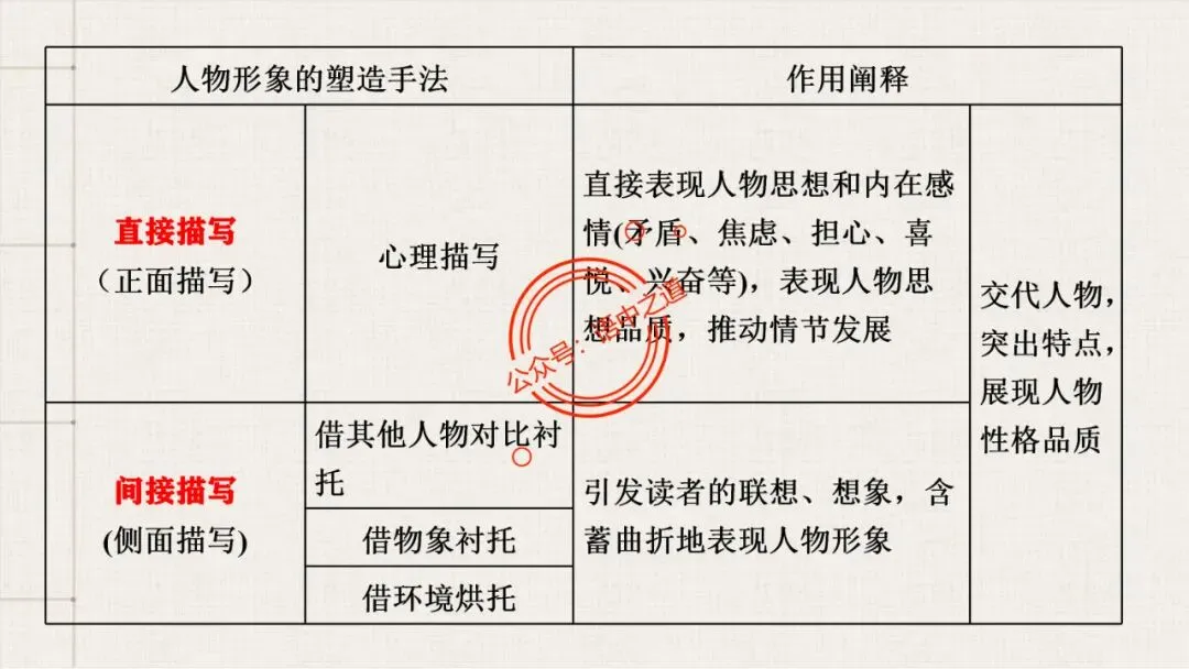 【12篇真题小说】讲透【小说考点】(人物形象+叙述手法+人物心理+叙述视角+情节作用等) 第35张