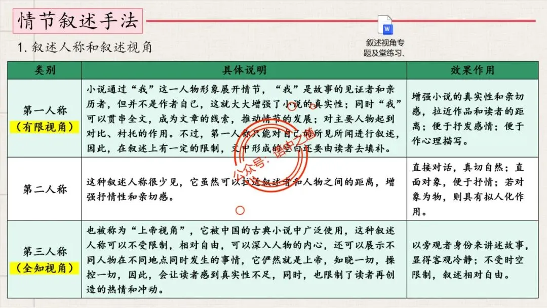 【12篇真题小说】讲透【小说考点】(人物形象+叙述手法+人物心理+叙述视角+情节作用等) 第48张