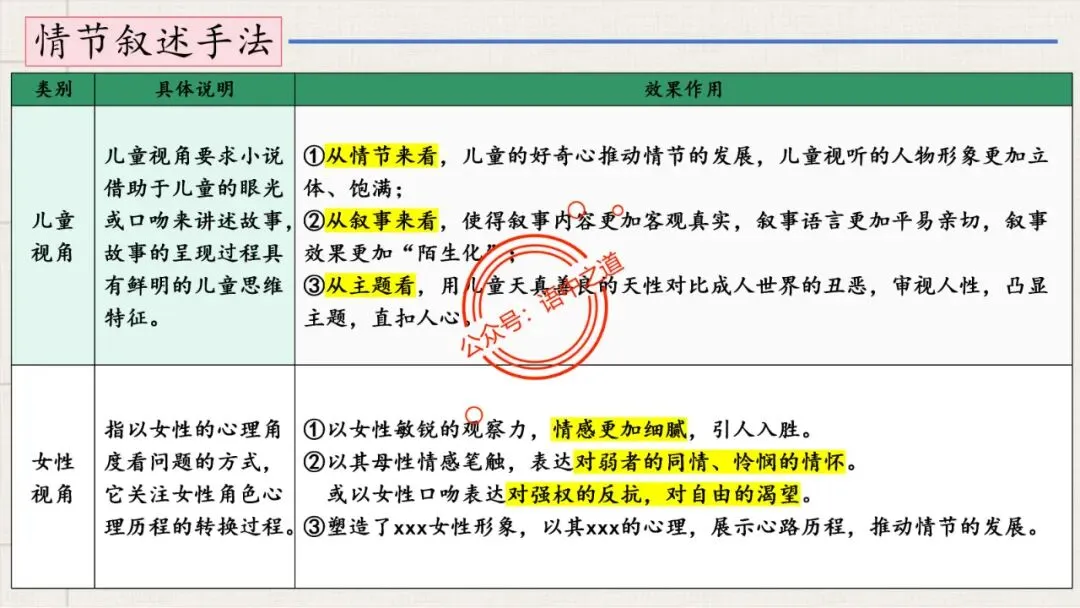 【12篇真题小说】讲透【小说考点】(人物形象+叙述手法+人物心理+叙述视角+情节作用等) 第49张