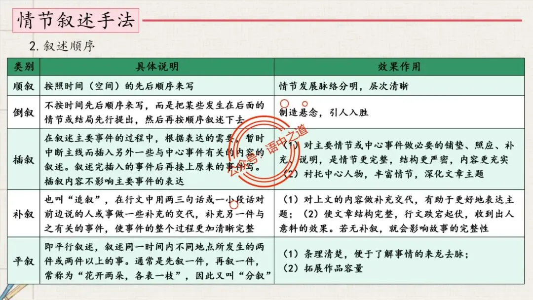 【12篇真题小说】讲透【小说考点】(人物形象+叙述手法+人物心理+叙述视角+情节作用等) 第51张