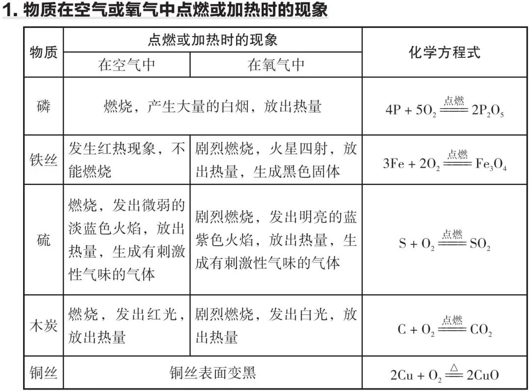 初中化学中考中的化学重要实验现象 第1张