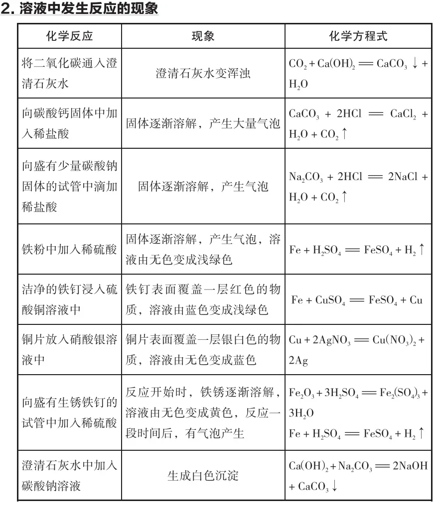 初中化学中考中的化学重要实验现象 第3张