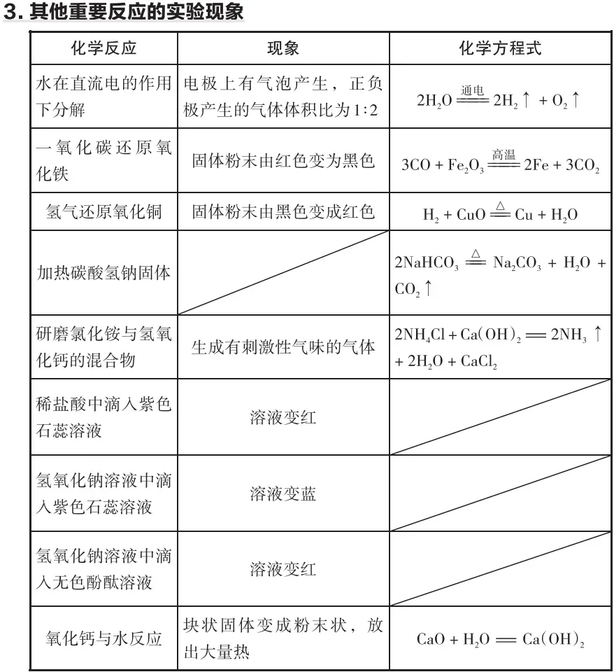 初中化学中考中的化学重要实验现象 第5张