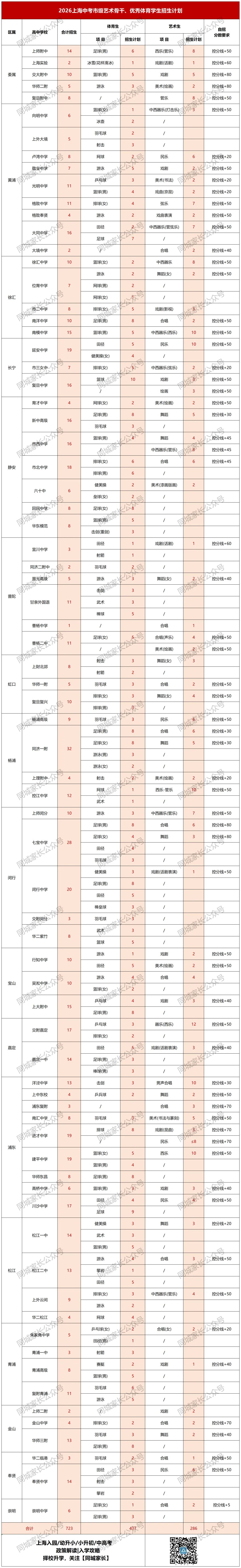 2026上海中考艺体生自招计划出炉!哪些市重学校招收艺体生,各校上岸多少人?多所高中招生方案公布,报名时间在这几日..... 第1张