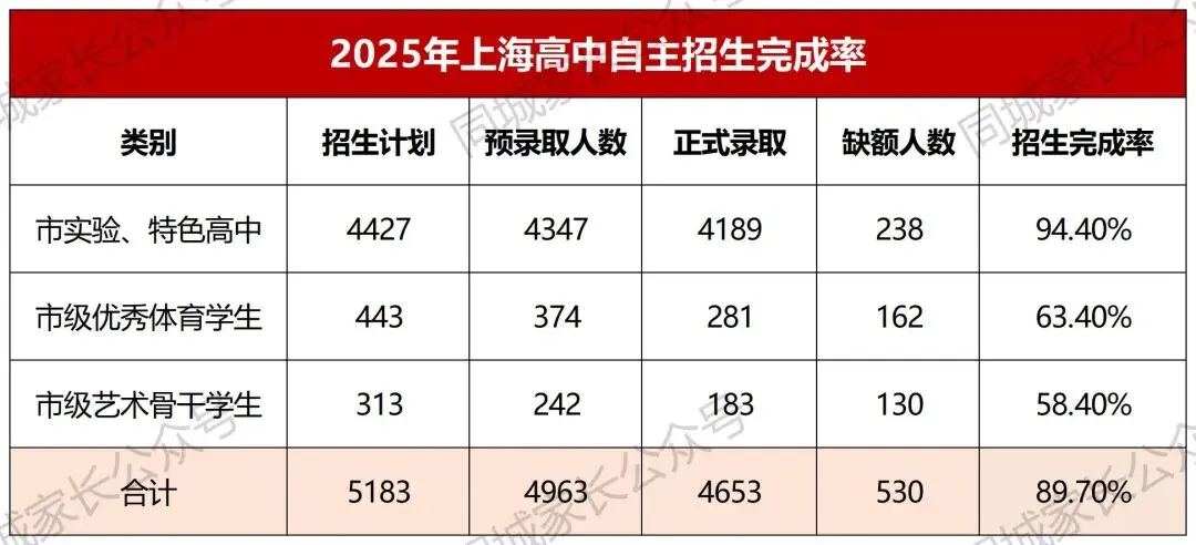 2026上海中考艺体生自招计划出炉!哪些市重学校招收艺体生,各校上岸多少人?多所高中招生方案公布,报名时间在这几日..... 第2张