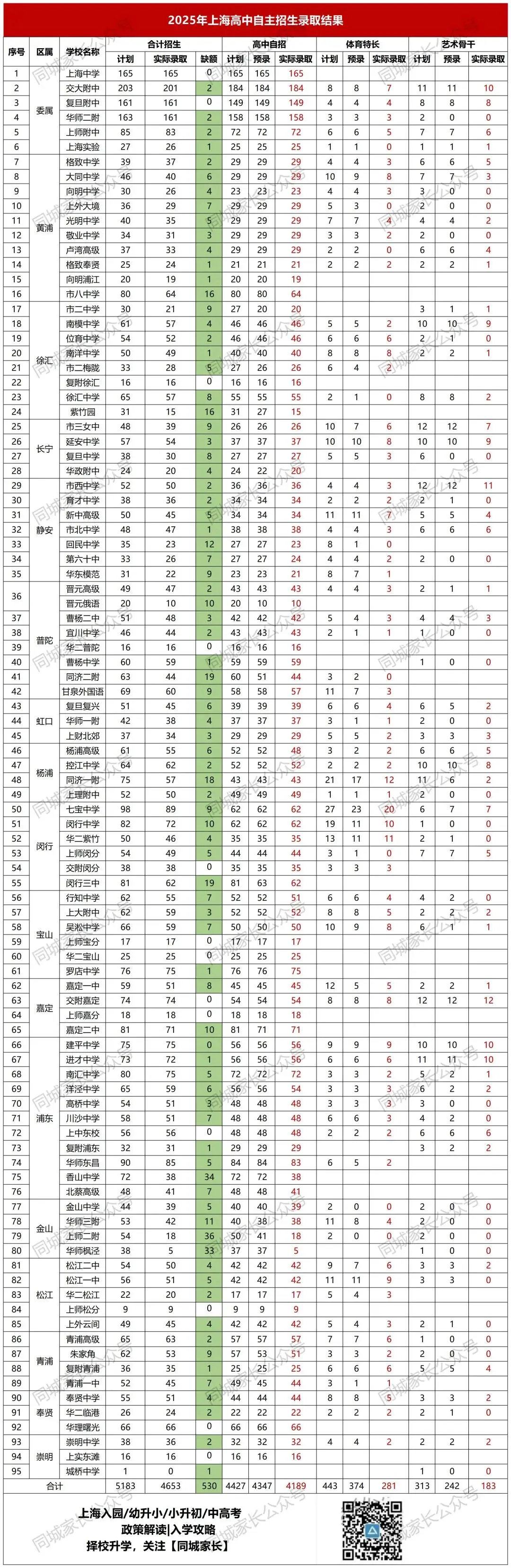 2026上海中考艺体生自招计划出炉!哪些市重学校招收艺体生,各校上岸多少人?多所高中招生方案公布,报名时间在这几日..... 第3张