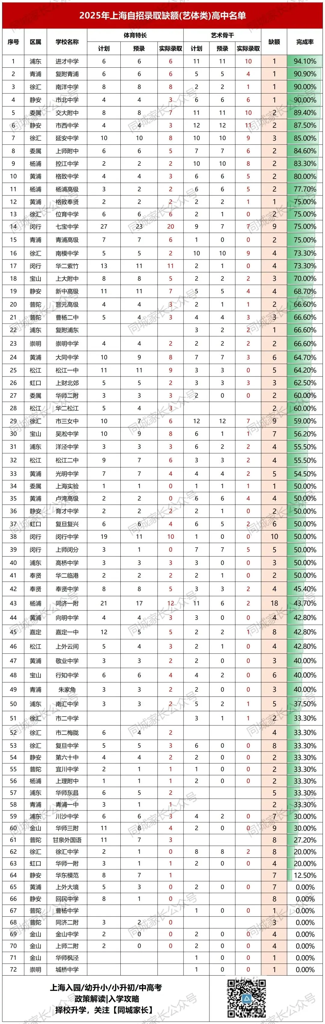 2026上海中考艺体生自招计划出炉!哪些市重学校招收艺体生,各校上岸多少人?多所高中招生方案公布,报名时间在这几日..... 第4张