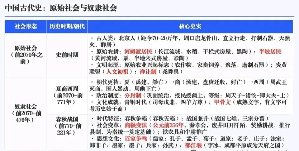 2026年中考历史六大模块单元主题阶段特征 第3张