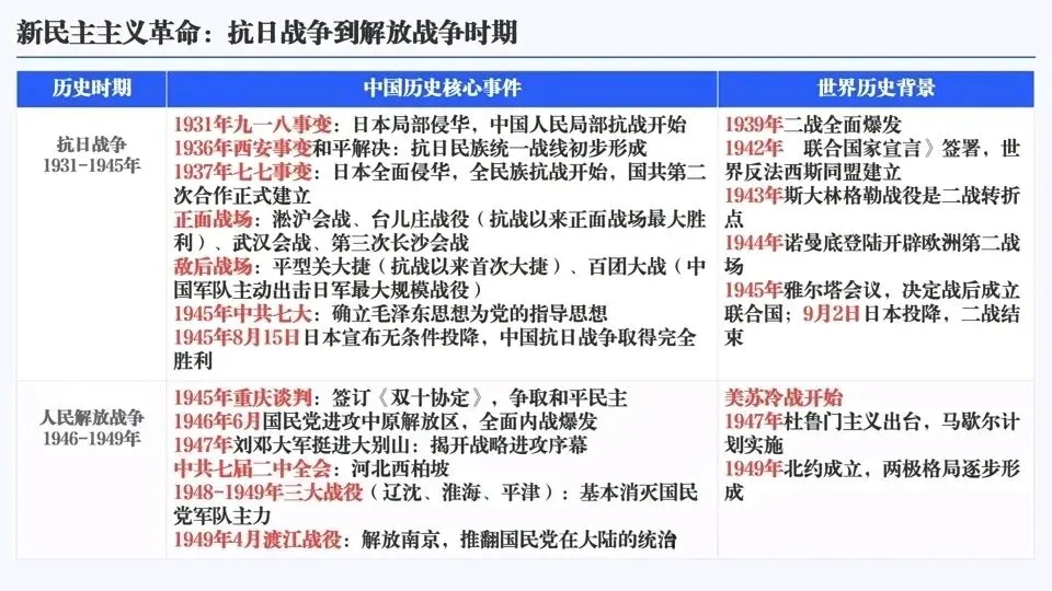 2026年中考历史六大模块单元主题阶段特征 第11张
