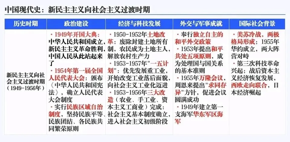2026年中考历史六大模块单元主题阶段特征 第13张
