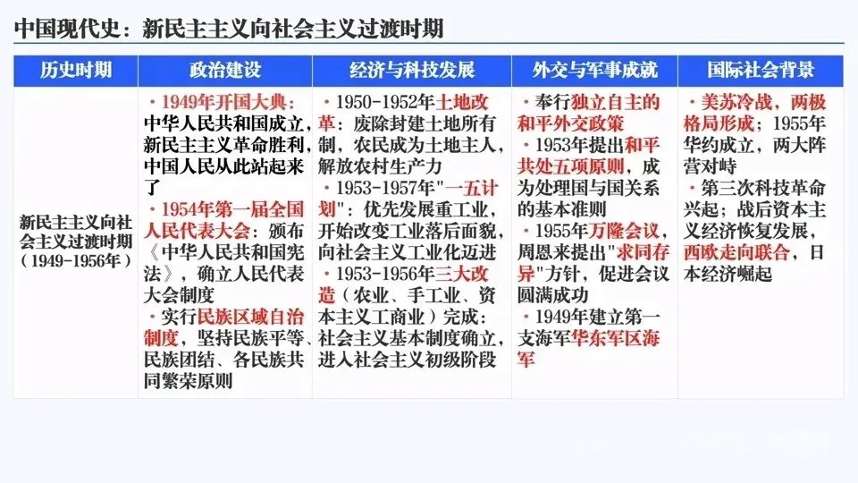 2026年中考历史六大模块单元主题阶段特征 第14张