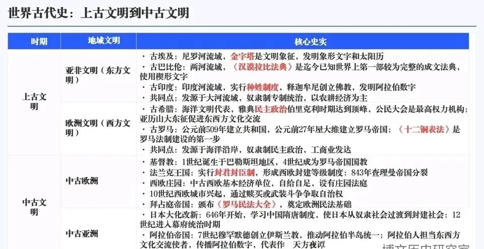 2026年中考历史六大模块单元主题阶段特征 第18张