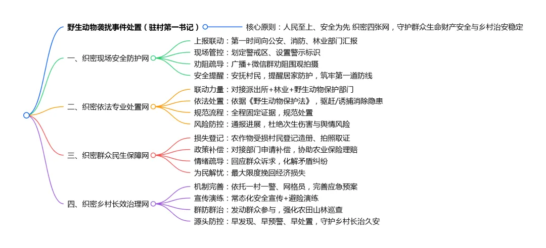 这样的答案是高分——解读山东省考面试真题:应急处置 野生动物袭扰村民 第1张
