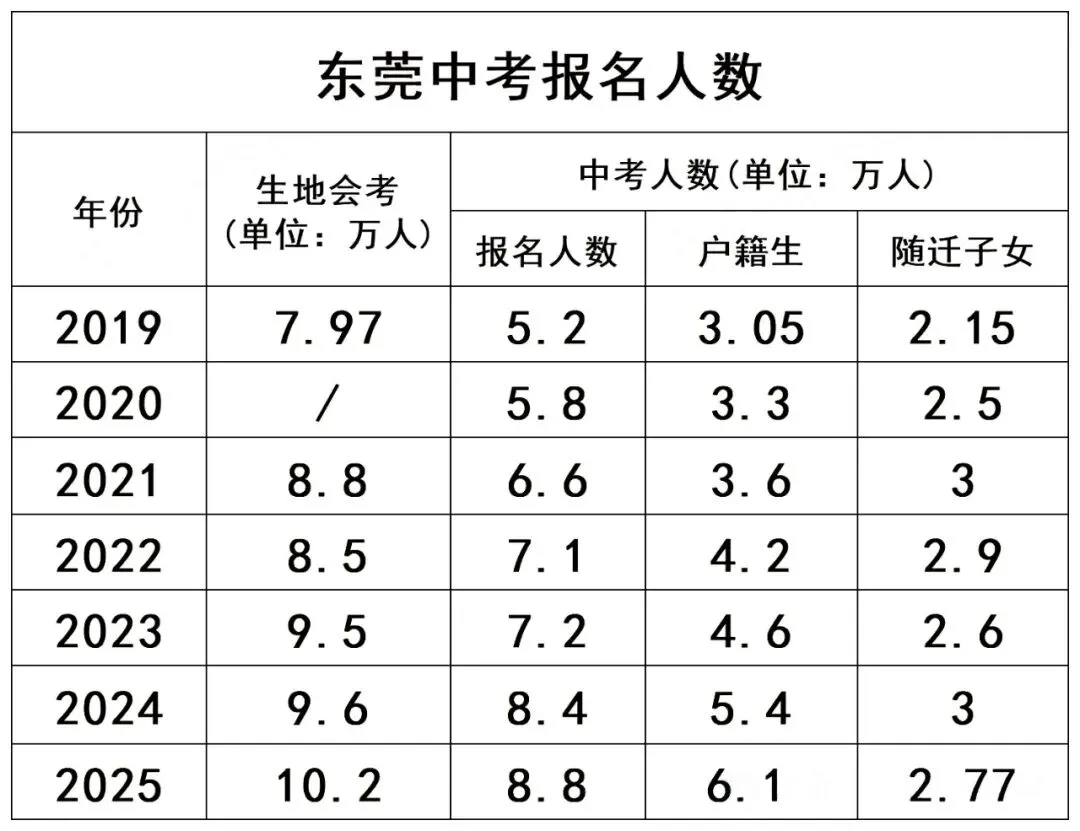 2026东莞中考倒计时:形势究竟如何?全年规划该怎么做? 第3张