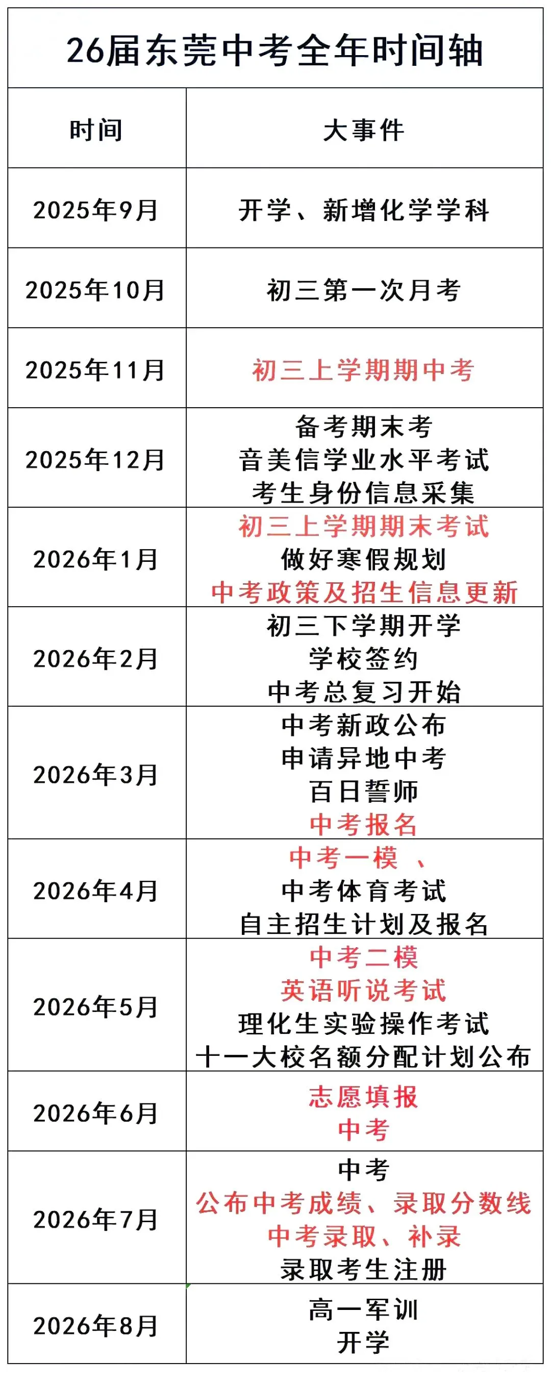 2026东莞中考倒计时:形势究竟如何?全年规划该怎么做? 第5张