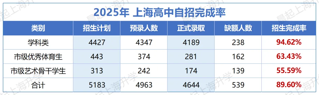 另辟蹊径!2026年上海中考市重名额大量空缺? 第1张