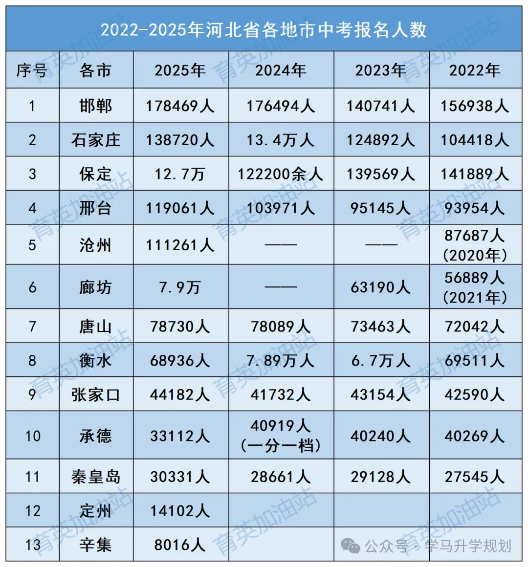 【初升高择校】中考人数 | 2022-2025年河北省各市中考人数汇总 第2张