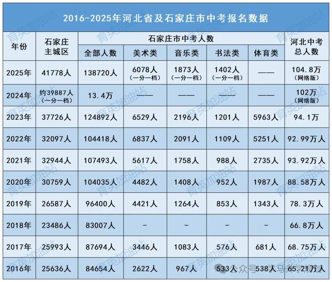 【初升高择校】中考人数 | 2022-2025年河北省各市中考人数汇总 第3张