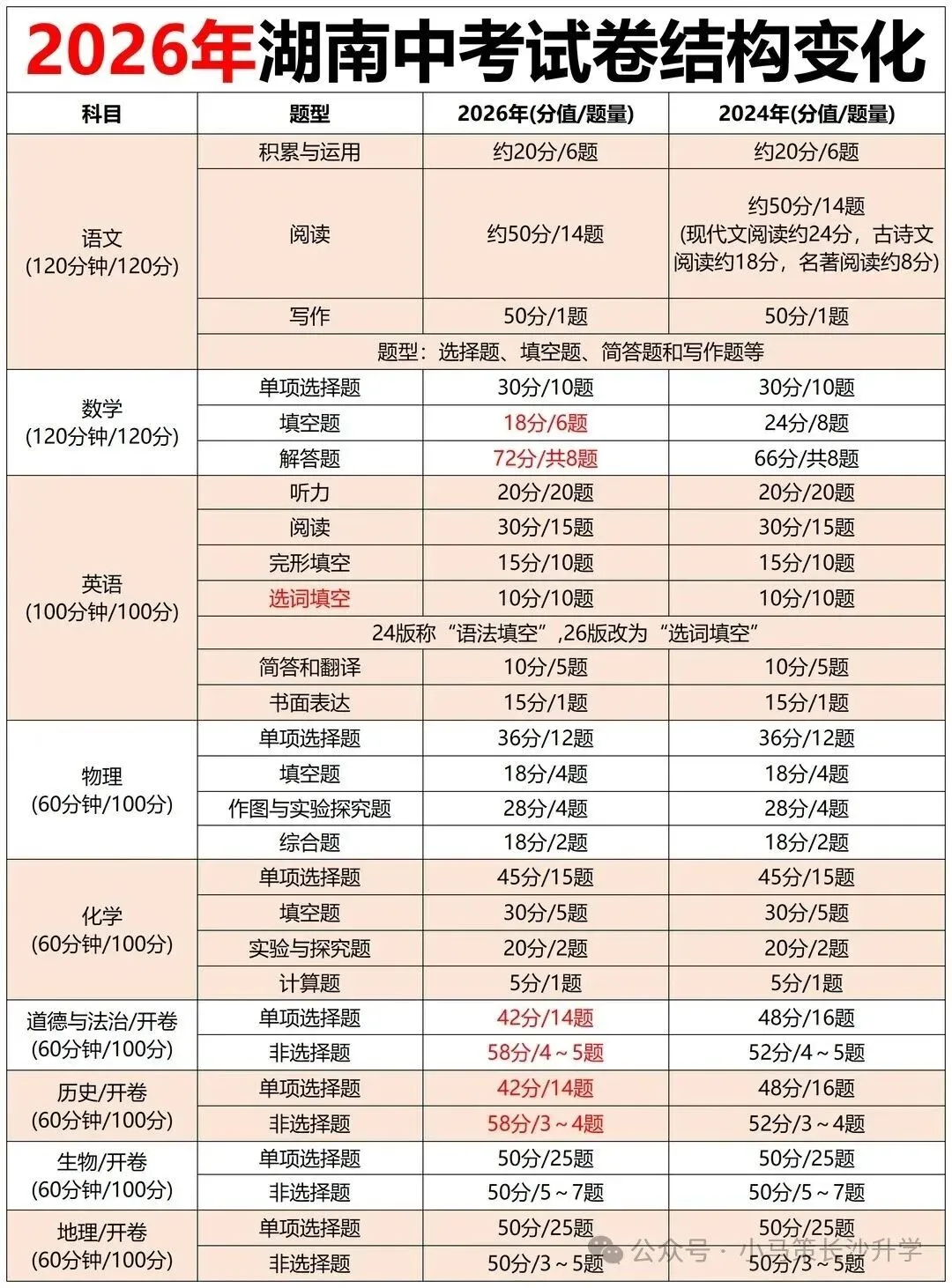 速存!2026年湖南中考试卷结构有变! 第1张