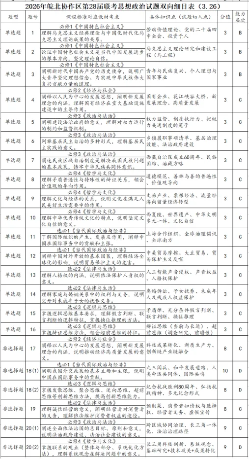 【试卷评析】2026年皖北协作区第28届联考政治试卷评析 第1张