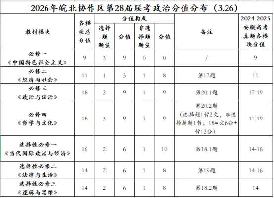 【试卷评析】2026年皖北协作区第28届联考政治试卷评析 第2张
