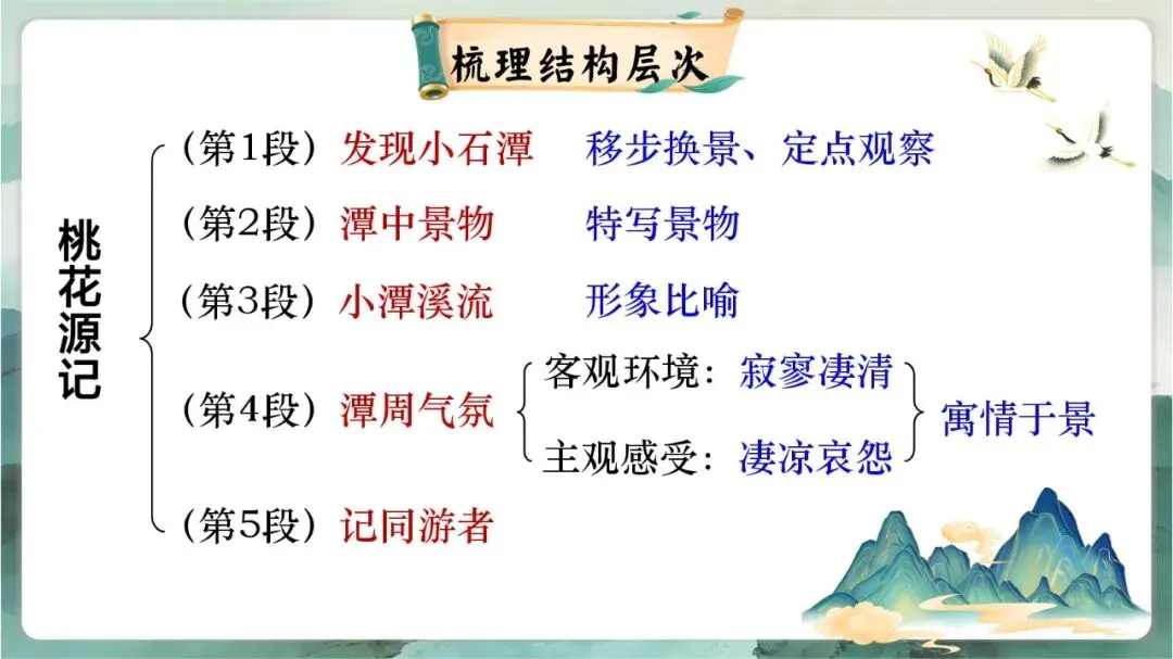 中考写景游记类文言文专题复习课这样讲超赞 第21张