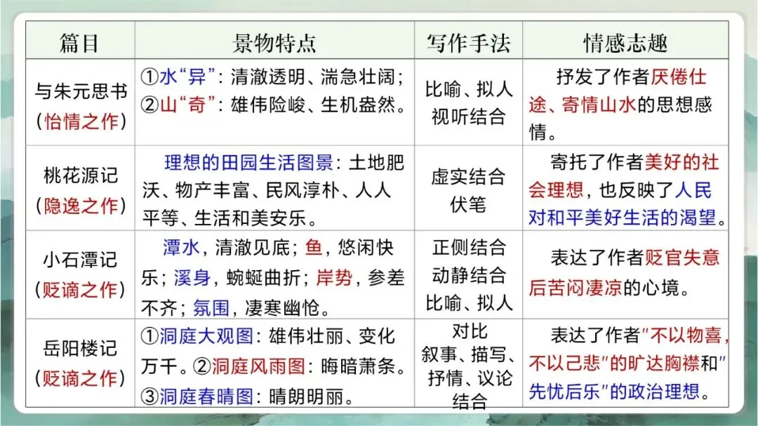 中考写景游记类文言文专题复习课这样讲超赞 第39张