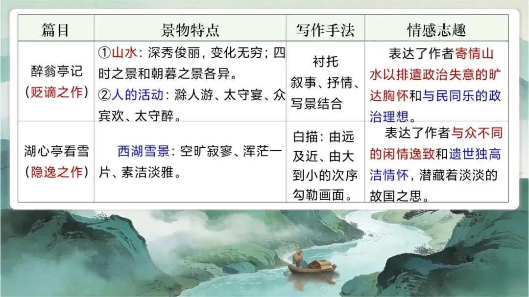 中考写景游记类文言文专题复习课这样讲超赞 第40张