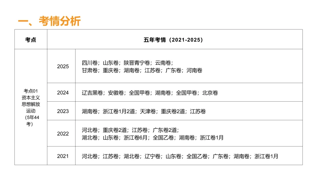 高考真题系列解析|欧洲思想解放相关考点 第2张