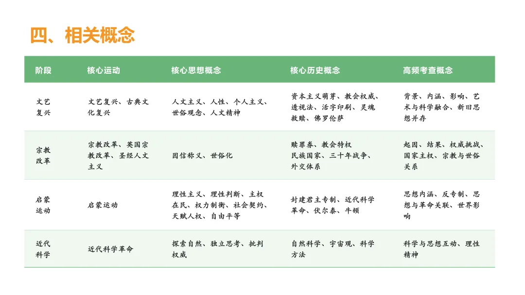 高考真题系列解析|欧洲思想解放相关考点 第16张
