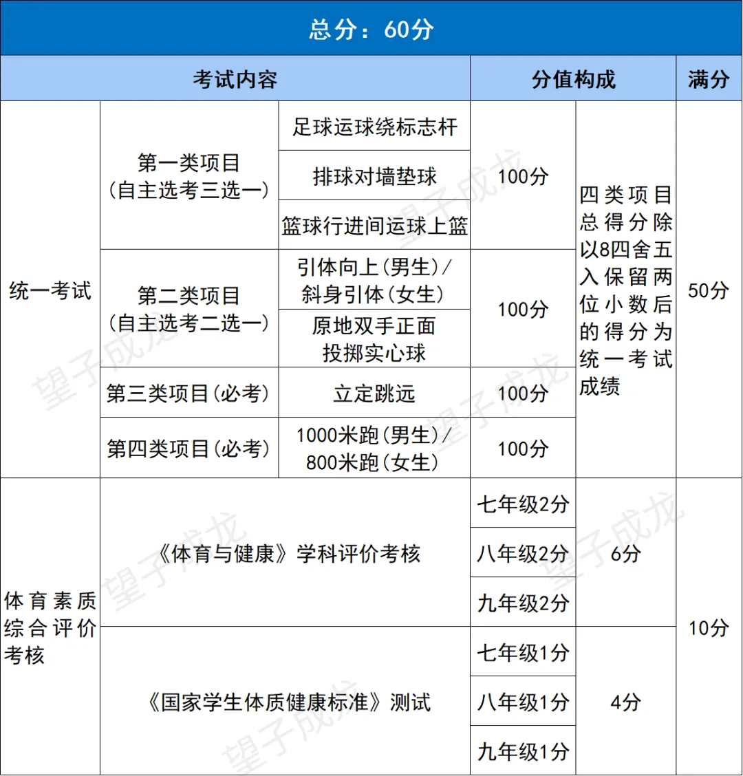 关注!成都2026中考体育满分60分怎么考?这些新变化家长必看! 第7张