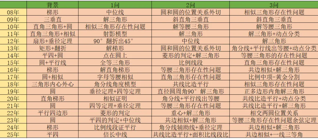 08-25上海市中考数学25题考点分析 第1张 08-25上海市中考数学25题考点分析 第1张